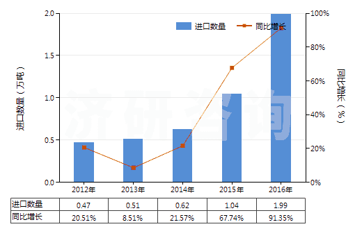 2012-2016年中國其他金屬的氧化物及氫氧化物(HS28259090)進口量及增速統計